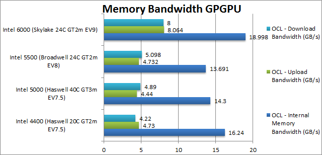 Ο Skylake επεξεργαστής εμφανίζεται στο Sandra benchmark