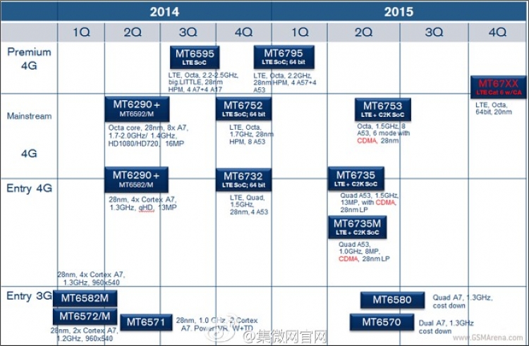 Το roadmap της MediaTek για το 2015