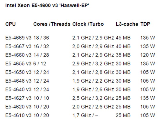 Τα Specs των Xeon E5 4600 v3 εμφανίζονται