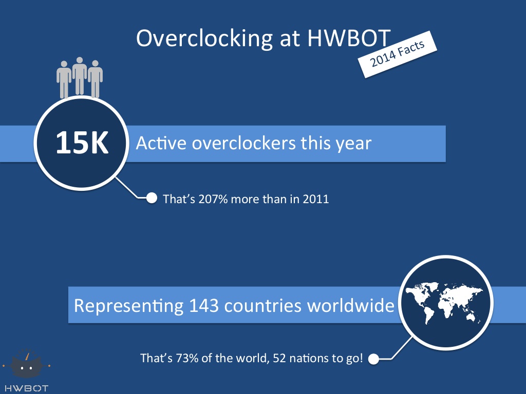 HWBot: Το 2014 μέσα από slides