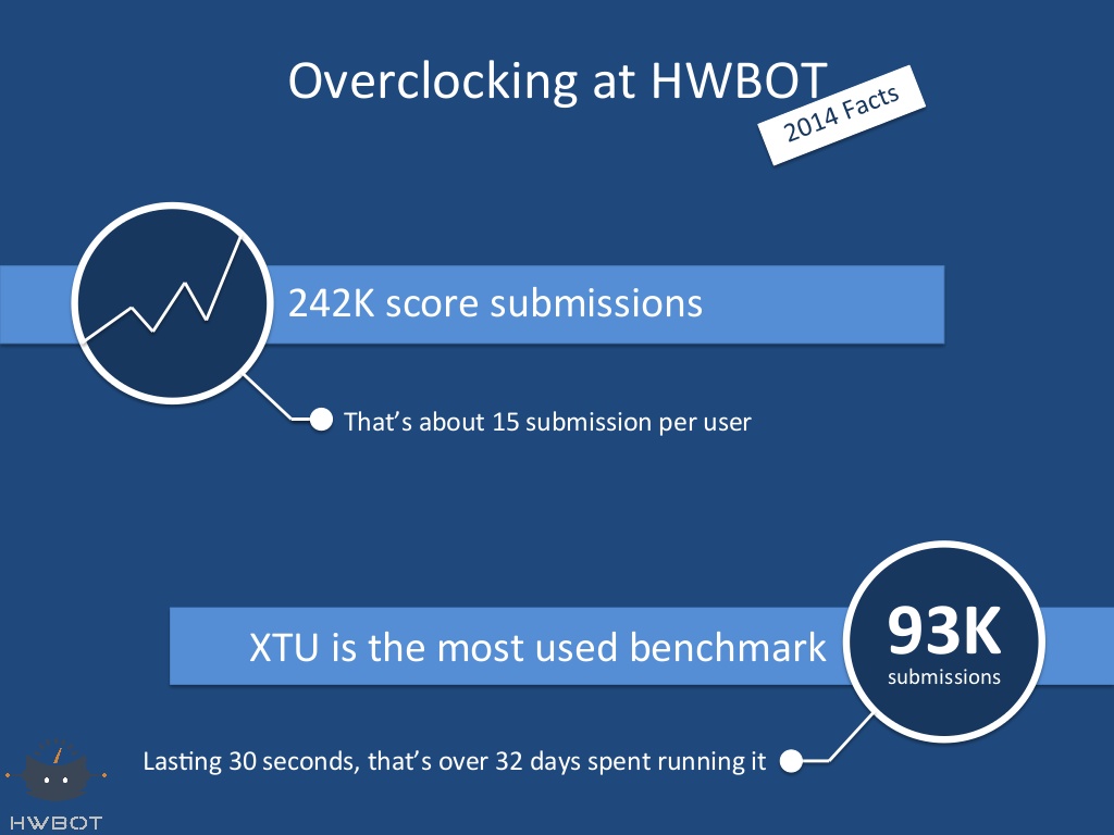 HWBot: Το 2014 μέσα από slides