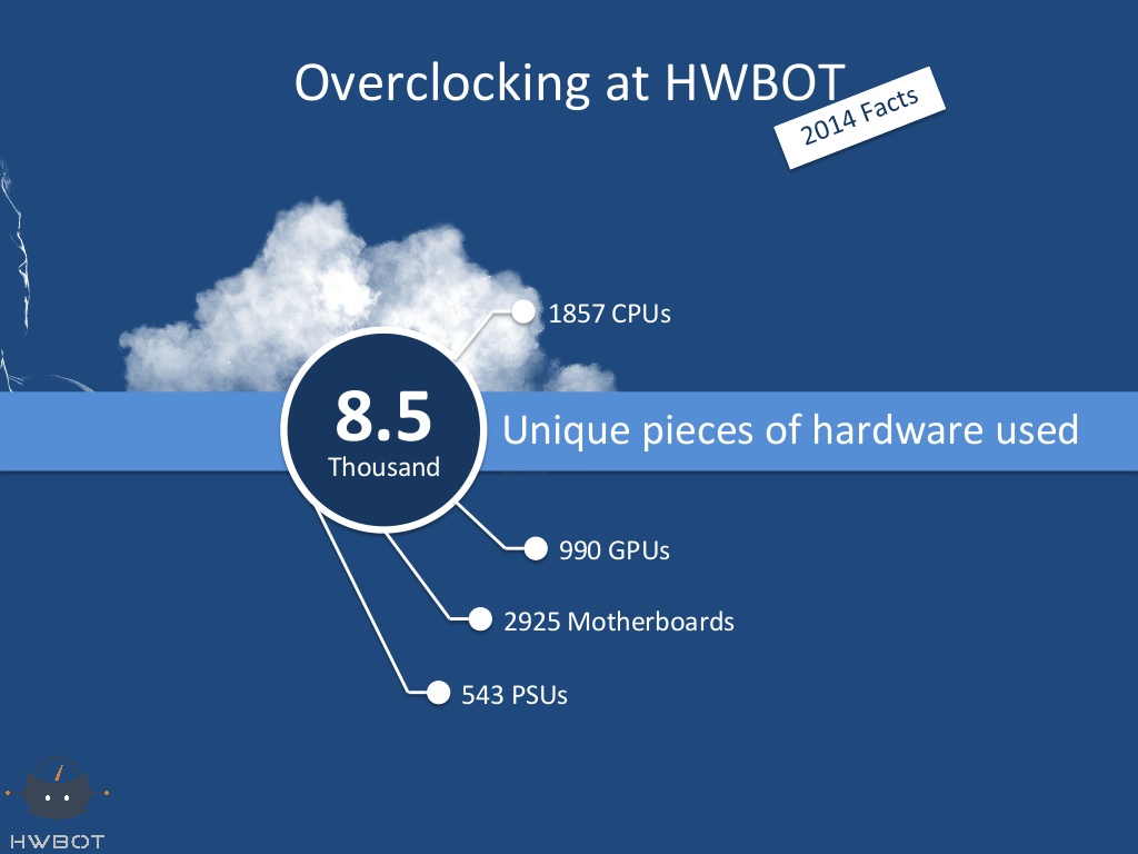 HWBot: Το 2014 μέσα από slides