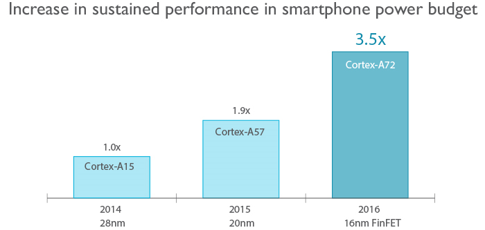 Η ARM αποκαλύπτει τον Cortex-A72 64-bit πυρήνα