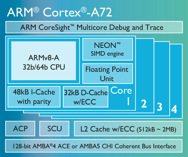 Η ARM αποκαλύπτει τον Cortex-A72 64-bit πυρήνα