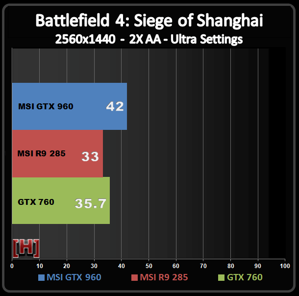 MSI GeForce GTX 960 GAMING High Resolution Perfomance