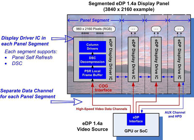 Το eDP 1.4a ανοίγει το δρόμο για 8K οθόνες σε laptops