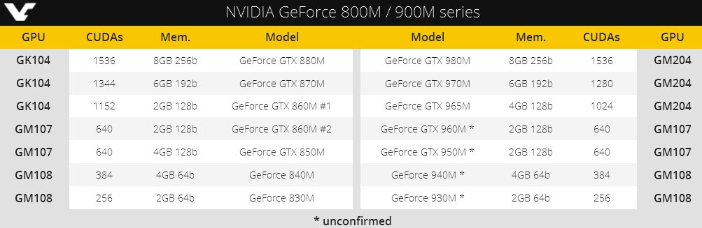 Οι NVIDIA GTX 960M, 950M, GT 940M GPUs θα εμφανιστούν σύντομα