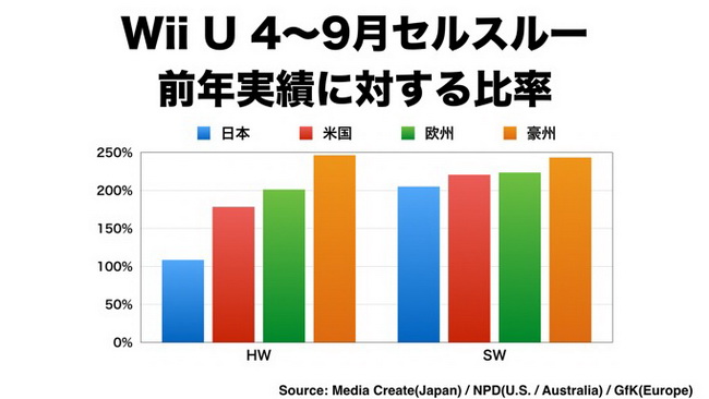 Έως και 200% πάνω το Wii U Software