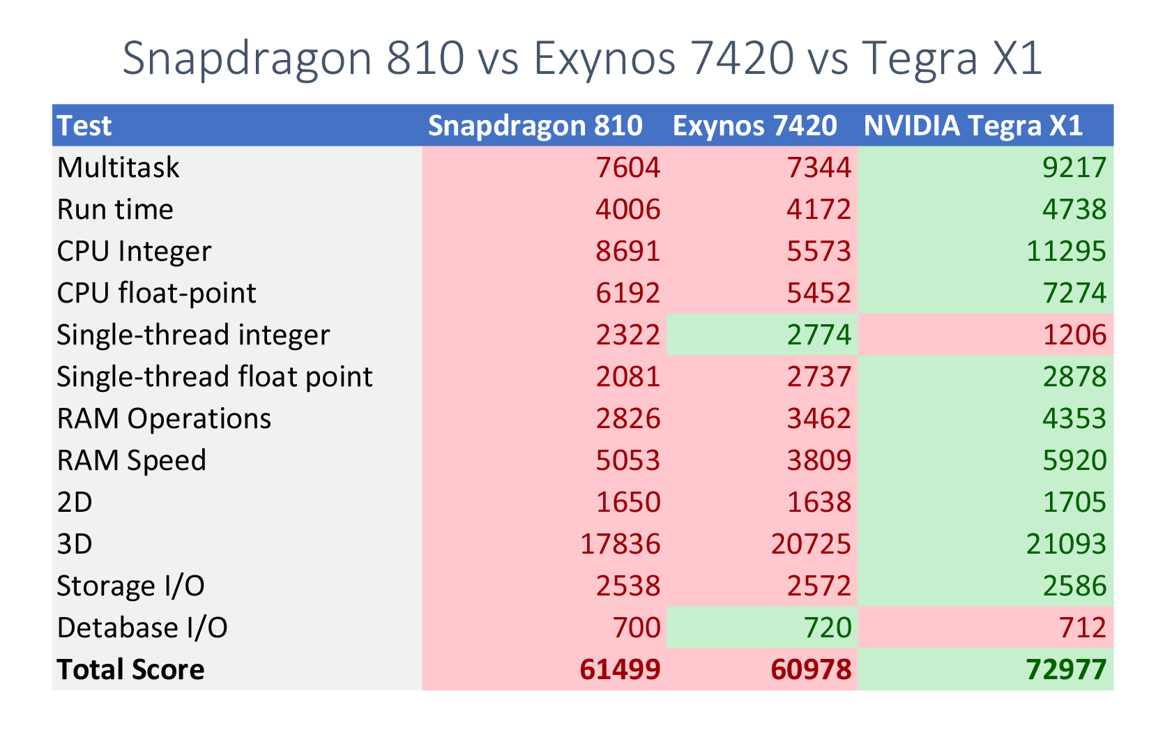 Benchmarks του Tegra X1 διαρρέουν