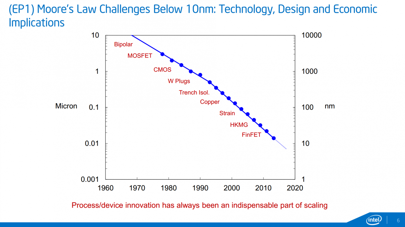 H Intel θα εγκαταλείψει το πυρίτιο στα 7nm