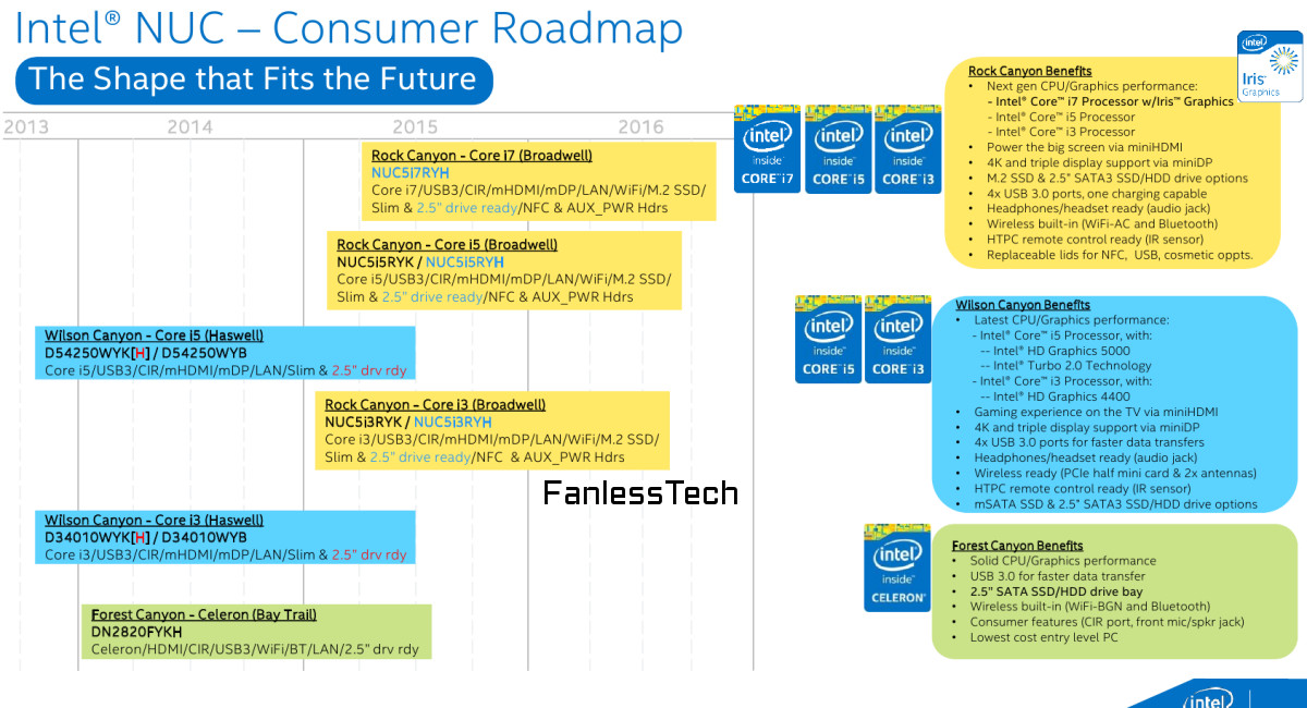 Νέα NUCs με υποστήριξη 4K ετοιμάζει η Intel