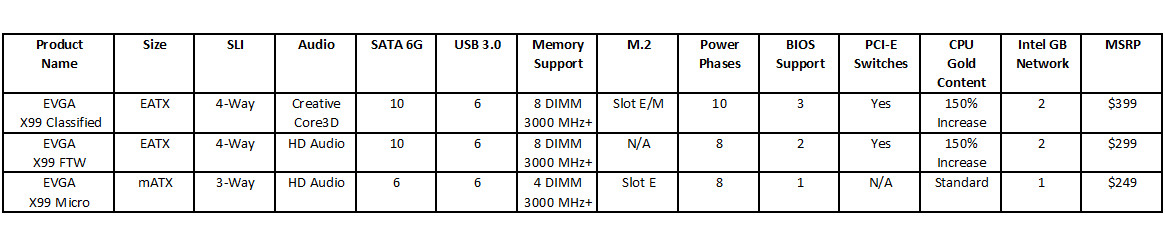 Ντεμπούτο για τις X99 μητρικές της EVGA