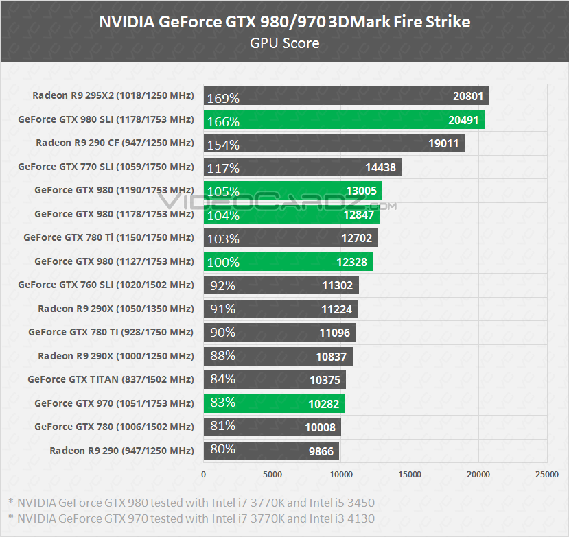 Οι επιδόσεις των nVidia GTX 980 και GTX 970 GPUs