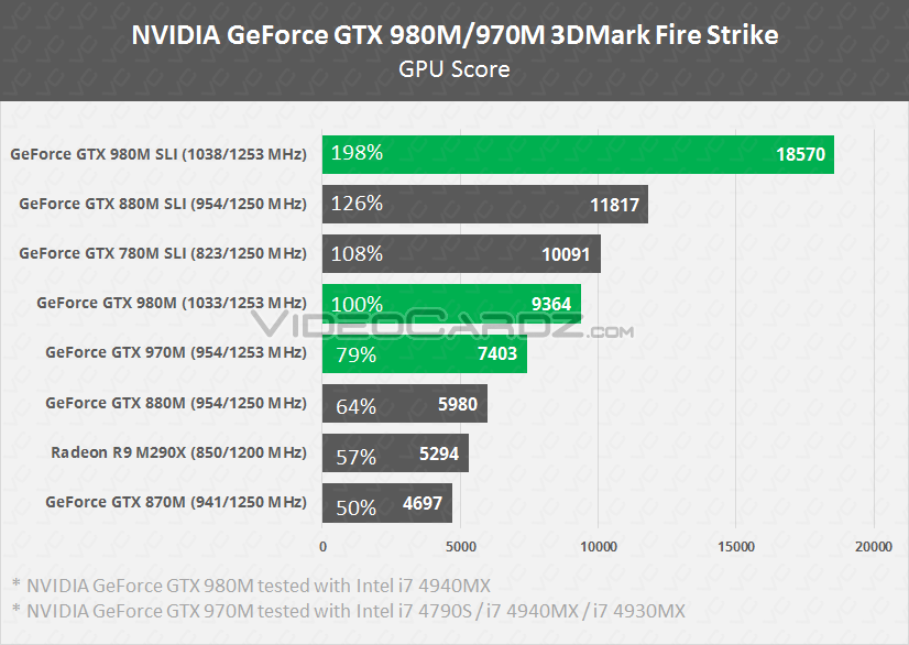 Οι επιδόσεις των nVidia GTX 980 και GTX 970 GPUs