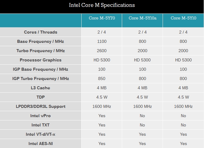 Intel Core M για 2 in 1 συσκευές