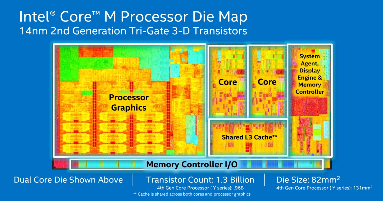 Intel Core M για 2 in 1 συσκευές