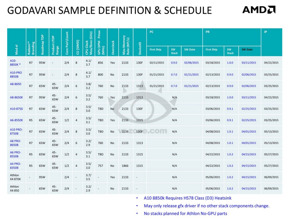 AMD Bristol Ridge Carrizo & Kaveri refresh APUs στην Desktop πλατφόρμα