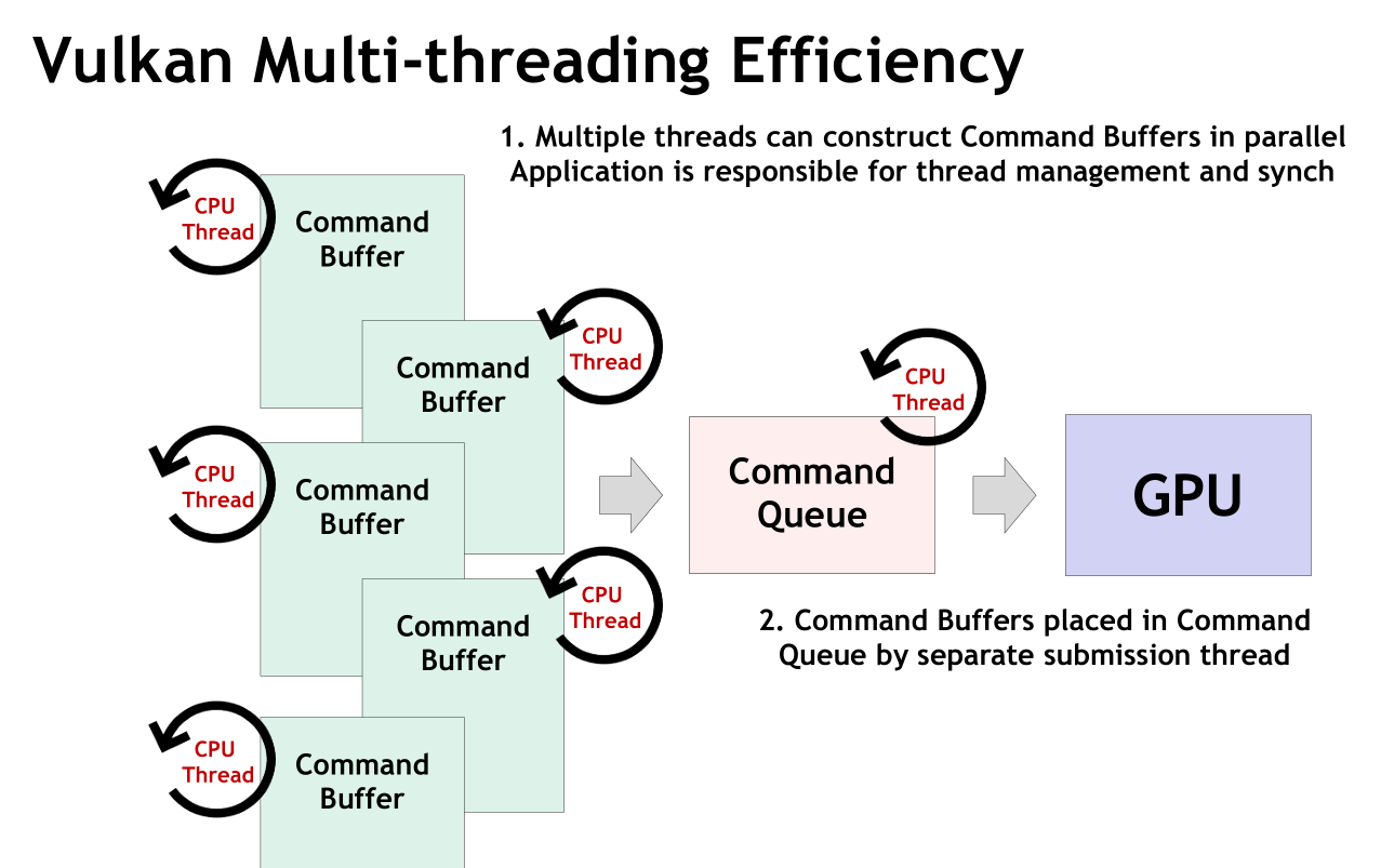 GDC 15: Η Khronos αποκαλύπτει το Vulkan API