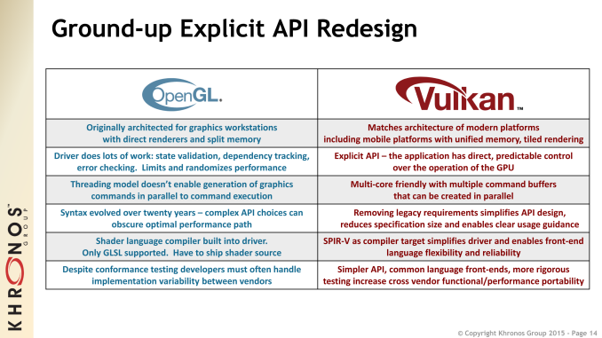 GDC 15: Η Khronos αποκαλύπτει το Vulkan API