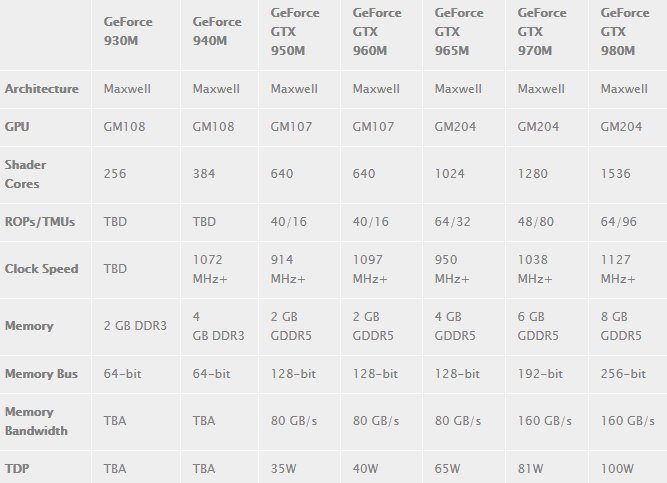 Οι GTX 960M, GTX 950M 940M διαθέσιμες στους OEMs