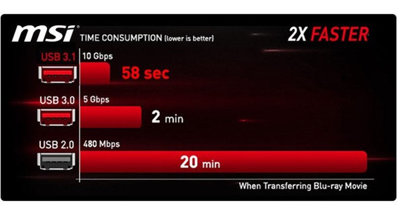 12 μητρικές με USB 3.1 λανσάρει η MSI