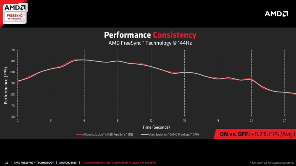 Το FreeSync της AMD είναι κοντά μας