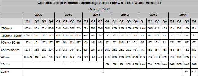 Οι προβλέψεις της TSMC για το IoT και τα 10nm