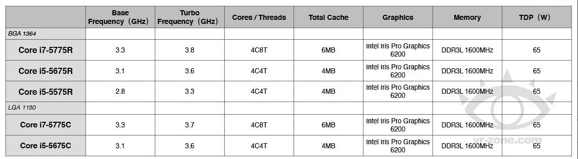 Τα ονόματα των πρώτων desktop Broadwell CPUs της Intel