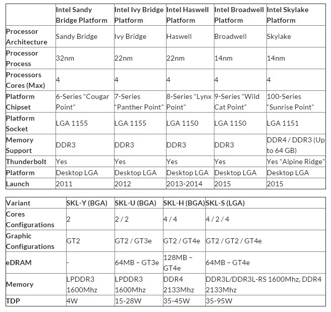 Τα Intel 100-Series Chipsets οδεύουν προς τελειοποίηση