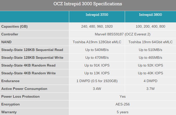 Η OCZ λανσάρει το Intrepid 3700 SSD Drive