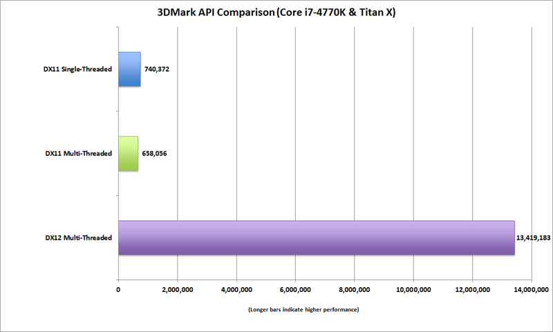 AMD R9 290X και Titan X κοντράρονται σε DirectX 12 benchmark