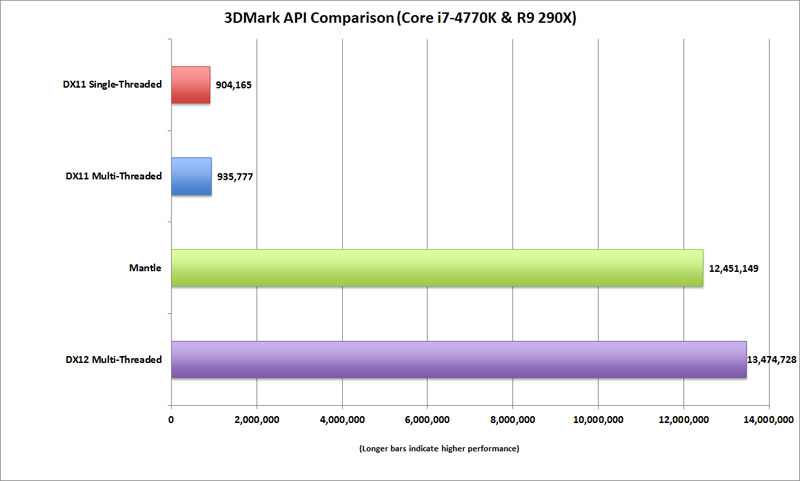 AMD R9 290X και Titan X κοντράρονται σε DirectX 12 benchmark