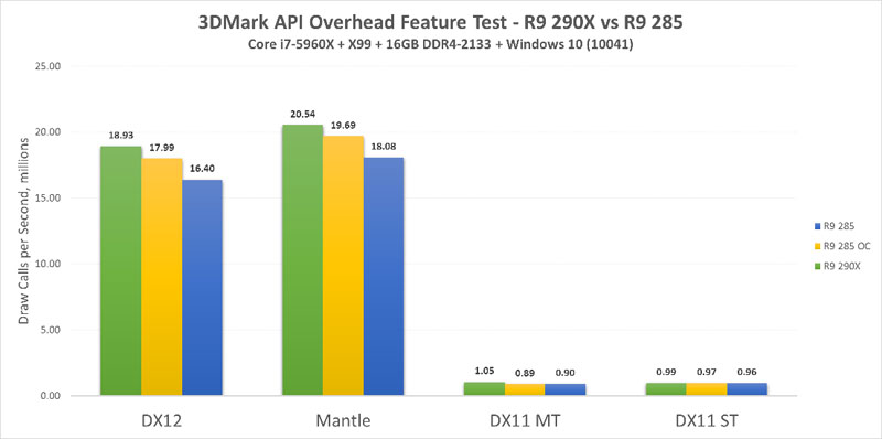 AMD R9 290X και Titan X κοντράρονται σε DirectX 12 benchmark