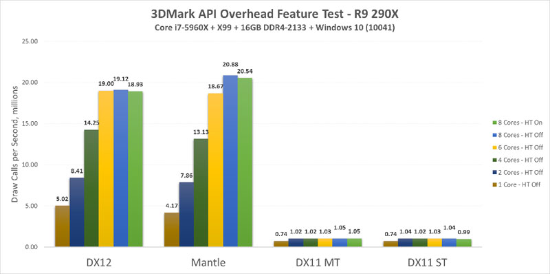 AMD R9 290X και Titan X κοντράρονται σε DirectX 12 benchmark