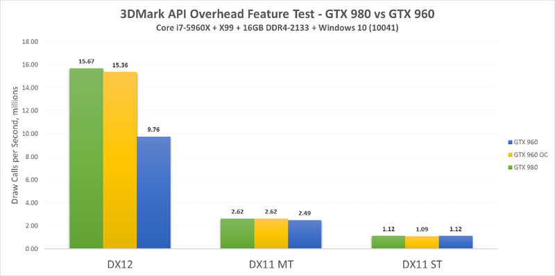 AMD R9 290X και Titan X κοντράρονται σε DirectX 12 benchmark