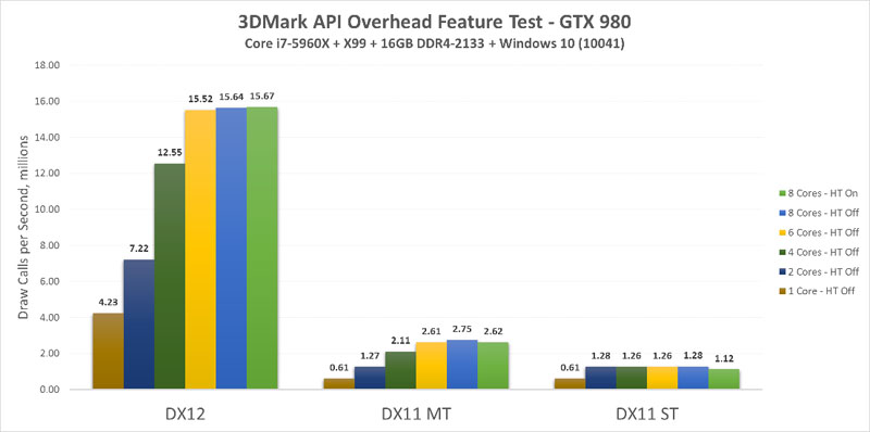 AMD R9 290X και Titan X κοντράρονται σε DirectX 12 benchmark