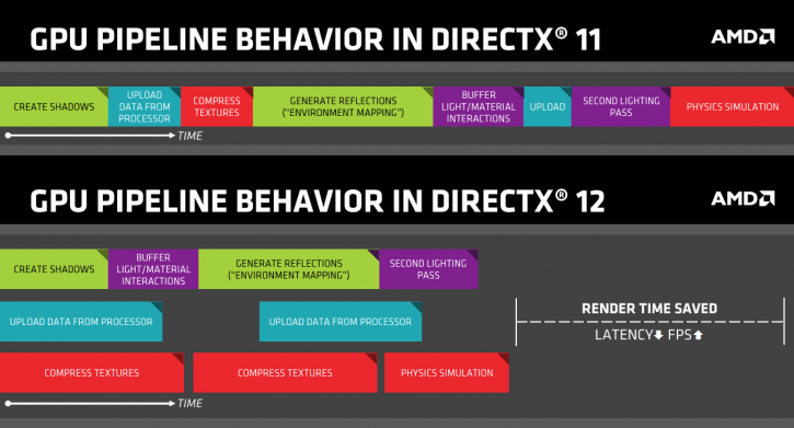 AMD: Οι επιπτώσεις του DirectX 12 στις GCN GPUs