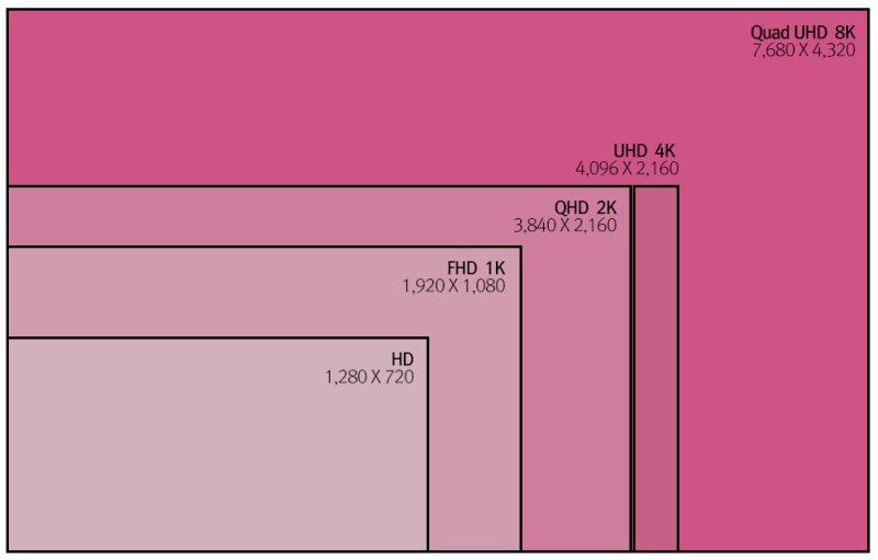 LG Electronics: Δίνει έμφαση στην ανάλυση 8K UHD