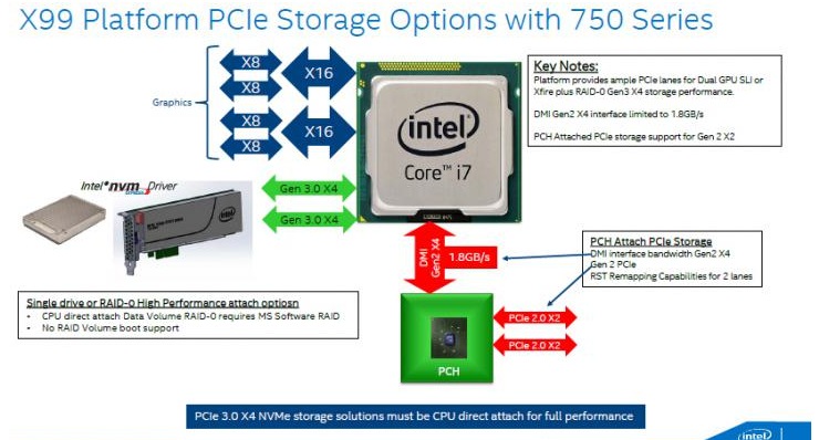 Ντεμπούτο για τους Intel 750 Series SSDs