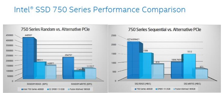 Ντεμπούτο για τους Intel 750 Series SSDs