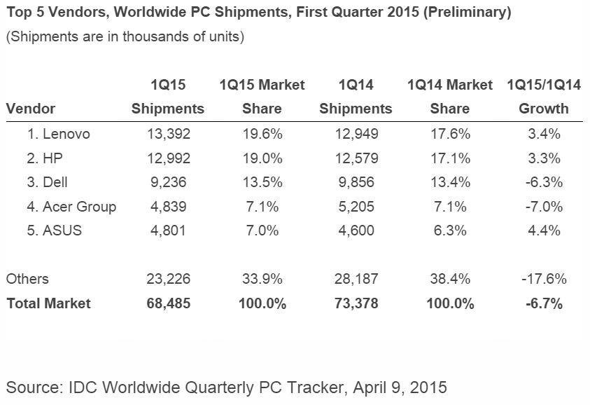 PC Shipments για το Q1 του 2015