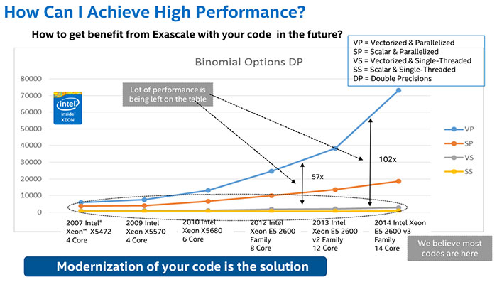 Intel: Στα σκαριά Xeon Phi συνεπεξεργαστής με 72 πυρήνες