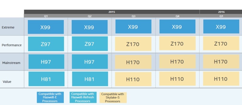 Intel Skylake στο επίκεντρο του IDF 2015