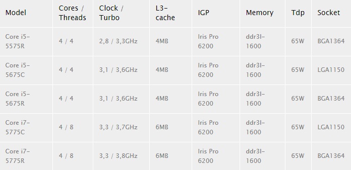 Στα μέσα Μαϊου οι Desktop Intel Broadwell CPUs