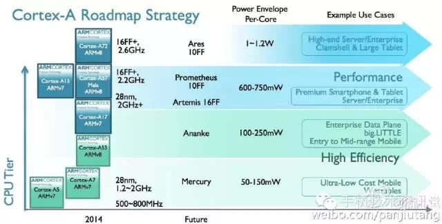 Διαρρέουν στοιχεία για τα επερχόμενα CPUs της ARM