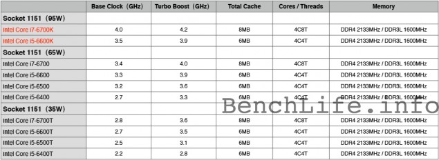 Intel Skylake-S: Εμφανίζεται το lineup και εικόνες ενός sample