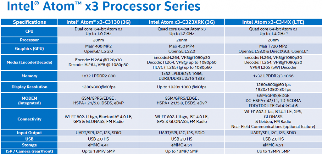 Η Intel θέλει να πλασάρει τον Atom x3 σε tablets των $79