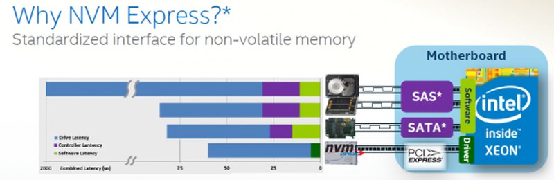 NVMe SSDs: The High Bandwidth Era