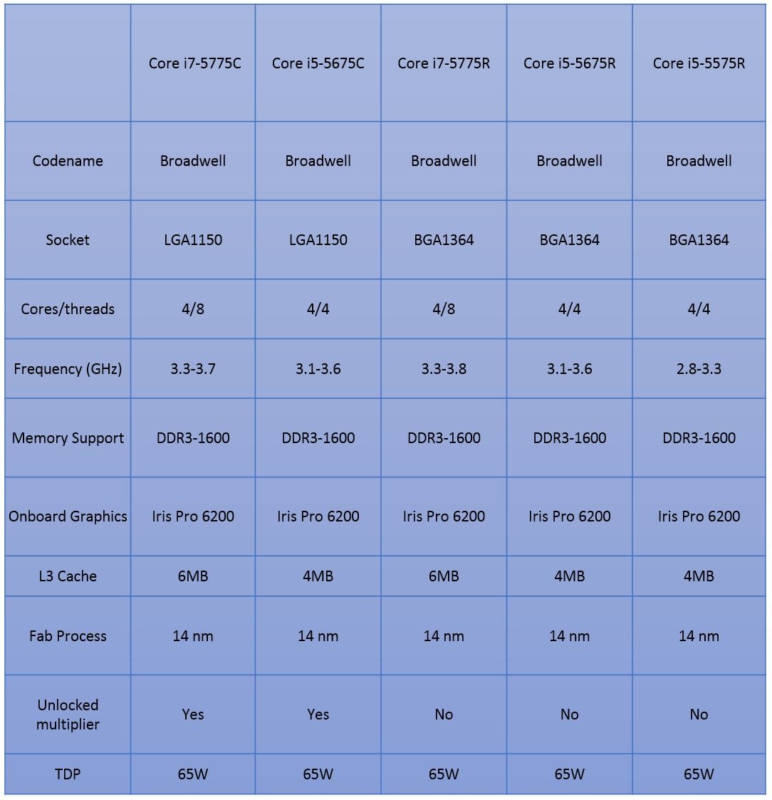 Οι Desktop Broadwell & Skylake εμφανίζονται σε χρονοδιάγραμμα