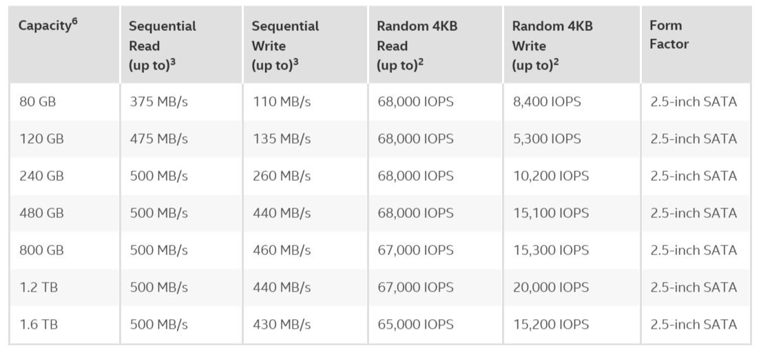 Νέα Data Center Drives λανσάρει η Intel